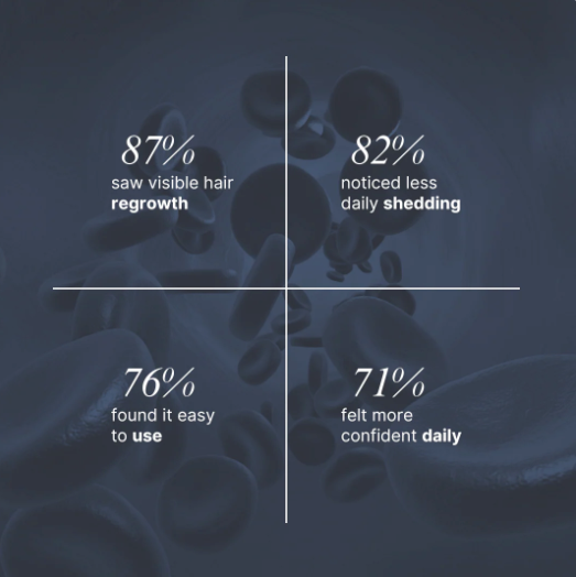 Advanced Hair Growth Roll-On Serum.